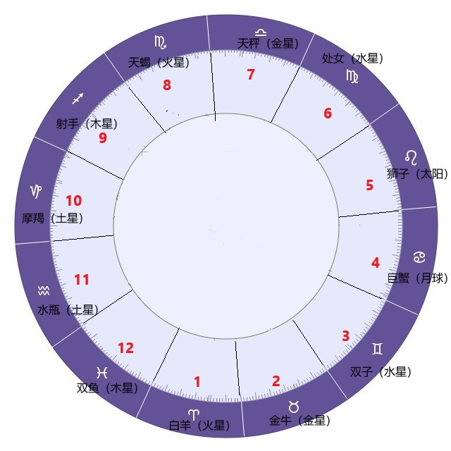 修改过后的星盘图