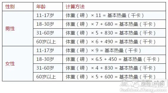 热量和体重有关。若要较准确计算自己的基本热量,可以采用以下的公式: