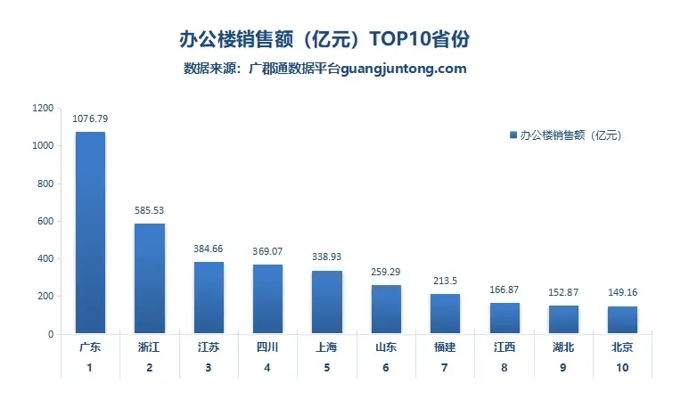 数据显示广东办公楼销售额位列全国第1,如何找相关数据？