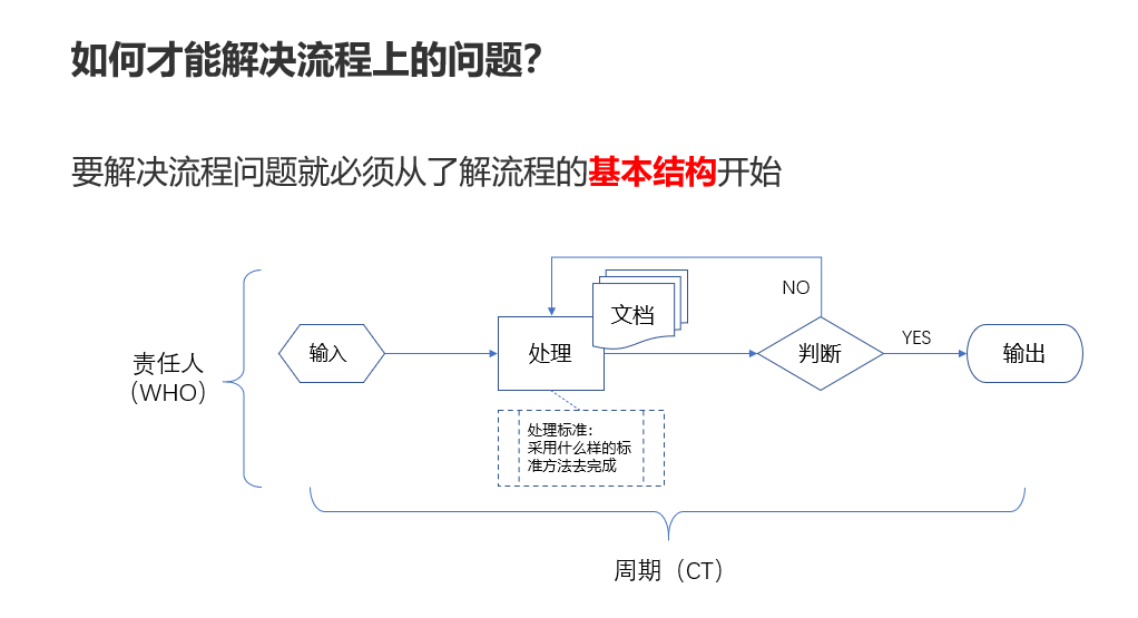 流程模拟推演:通过多轮的沙盘推演,进行持续优化; 流程实操演练:流程