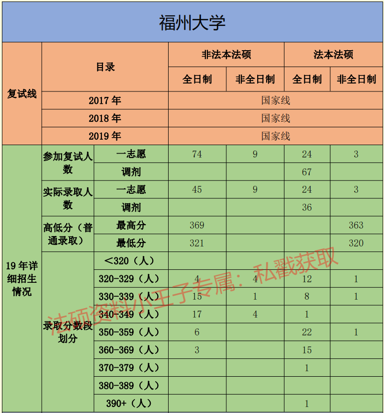 2021年福州大学法硕复试线,福州大学法硕复试录取情况