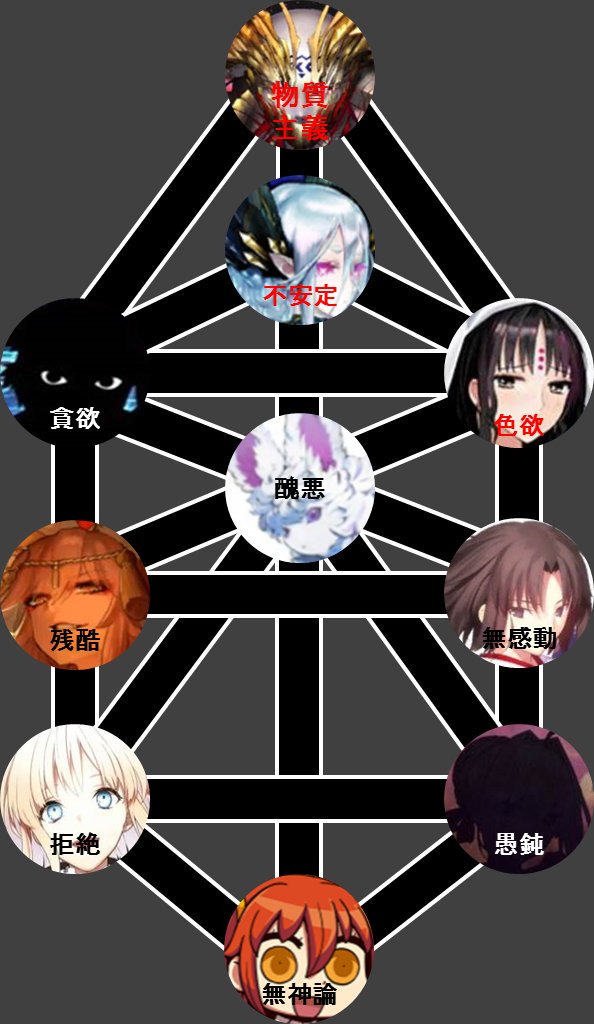 为什么七大人类恶对应著逆卡巴拉生命之树?