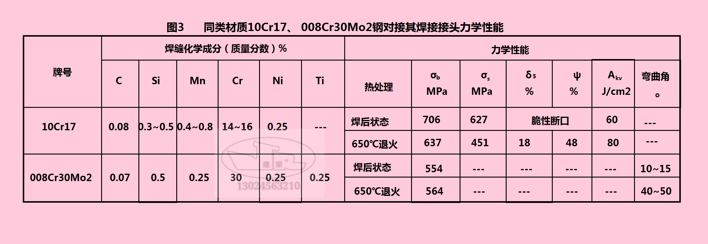 普通纯度铁素体不锈钢用焊条电弧焊进行对接平焊时,采用的是小的热输