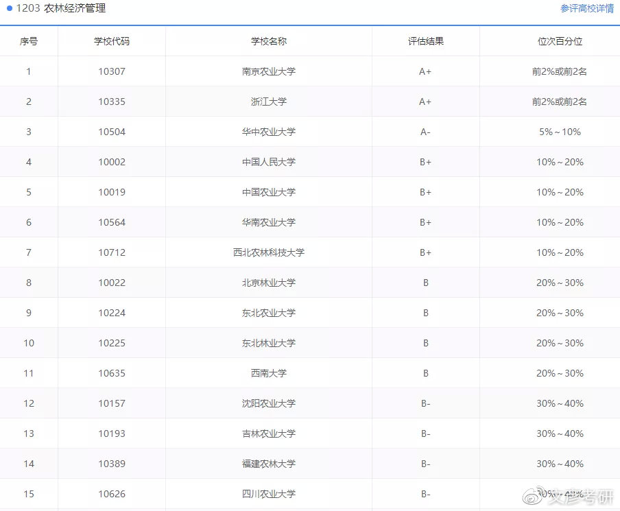 经济学科排名_河南高校学科评估排名
