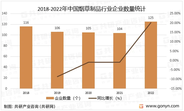 2018-2022年中国烟草制品行业企业数量统计