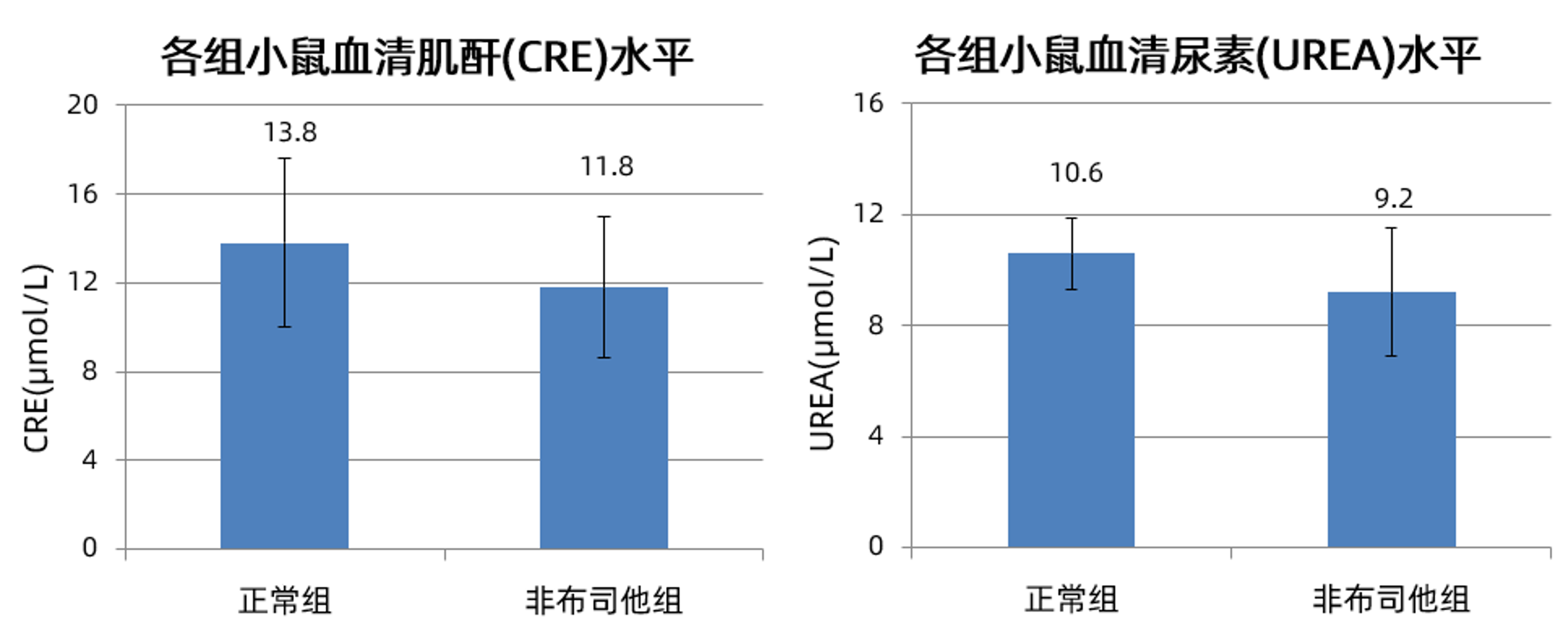 酐和尿素这两项血液指标，数据显示，给药组与正常组之间没有显著差异。