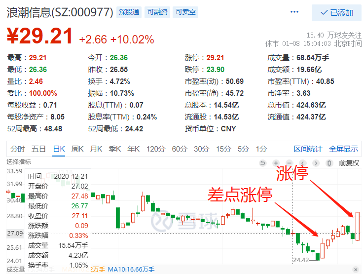 这个比较差,拿到现在大概亏11%左右. 最后是浪潮信息……↓