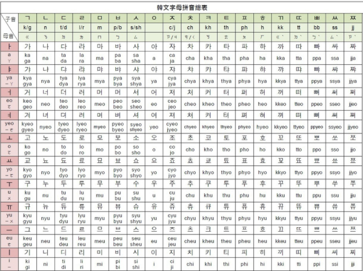 【韩文字母拼音总表】升级版 比上一张多了双元音双辅音 【韩文字母