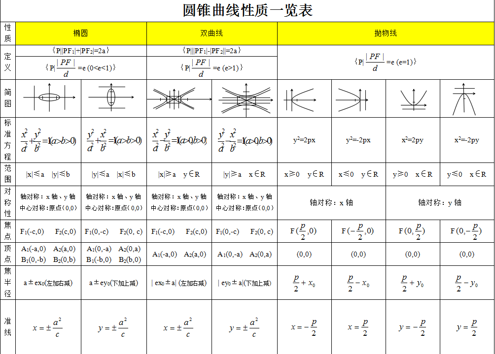 补完啦,戳下面彩色字是收藏夹链接,最下面是圆锥曲线性质的对比和总结
