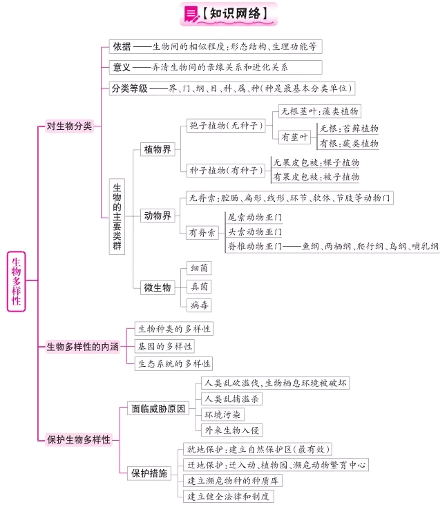初中生物最全概念图,不收藏是你的错!