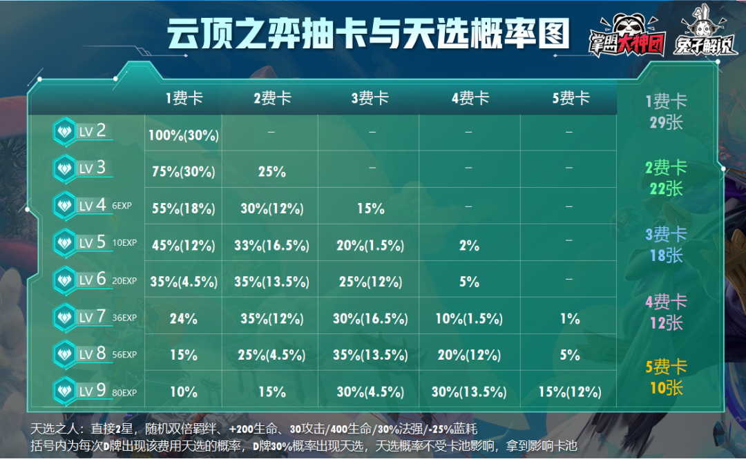 云顶人口概率_云顶之弈棋子抽取概率多大 云顶之弈棋子抽取概率介绍