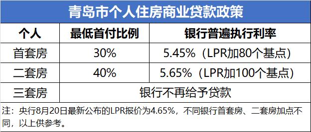 [房产知识营] 在青岛买房，需要准备多少首付？