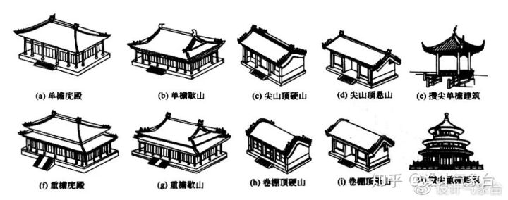 按类别分的话:庑殿(wu)屋顶,歇山屋顶,硬山屋顶,悬山屋顶,攒尖屋顶等