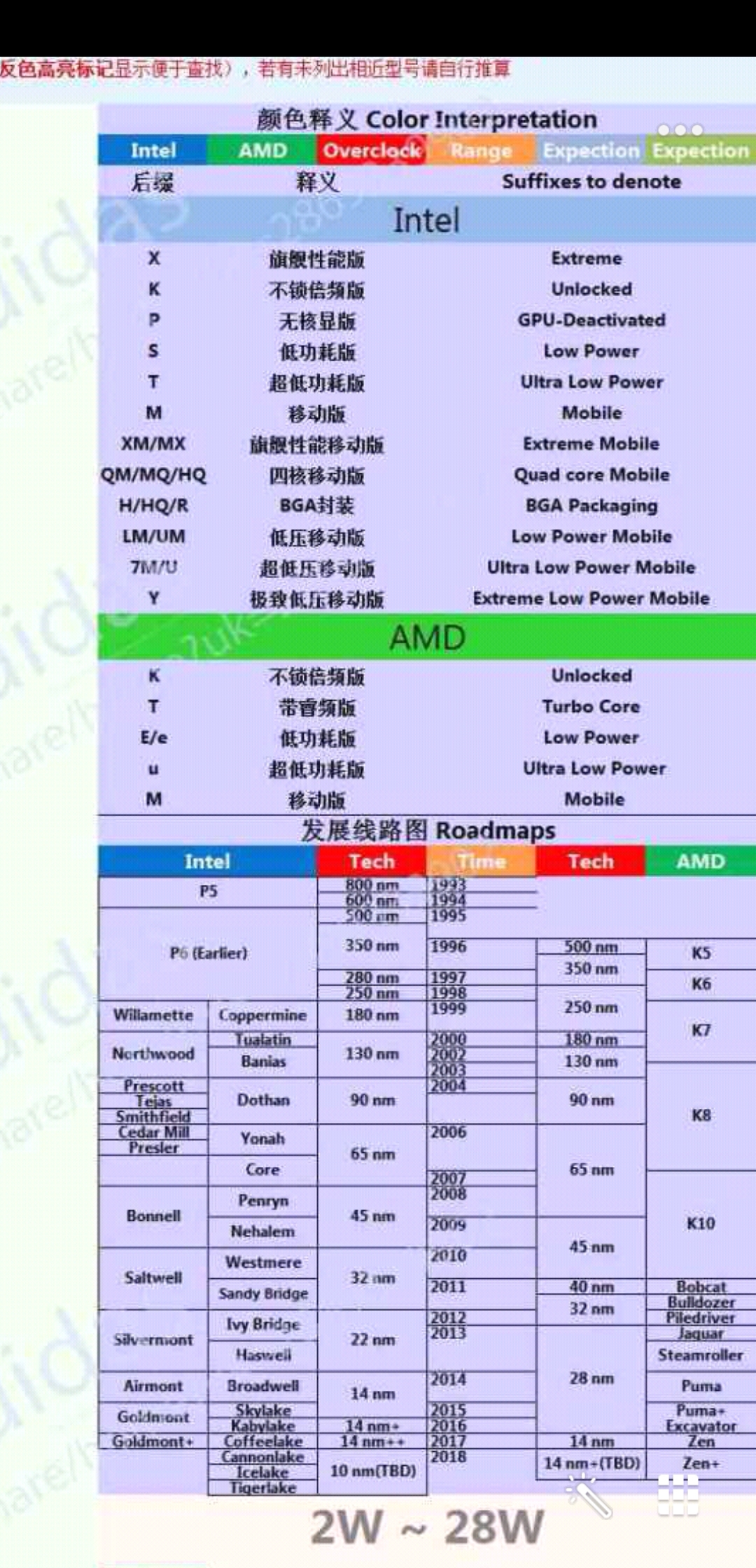电脑入门:cpu和显卡天梯图