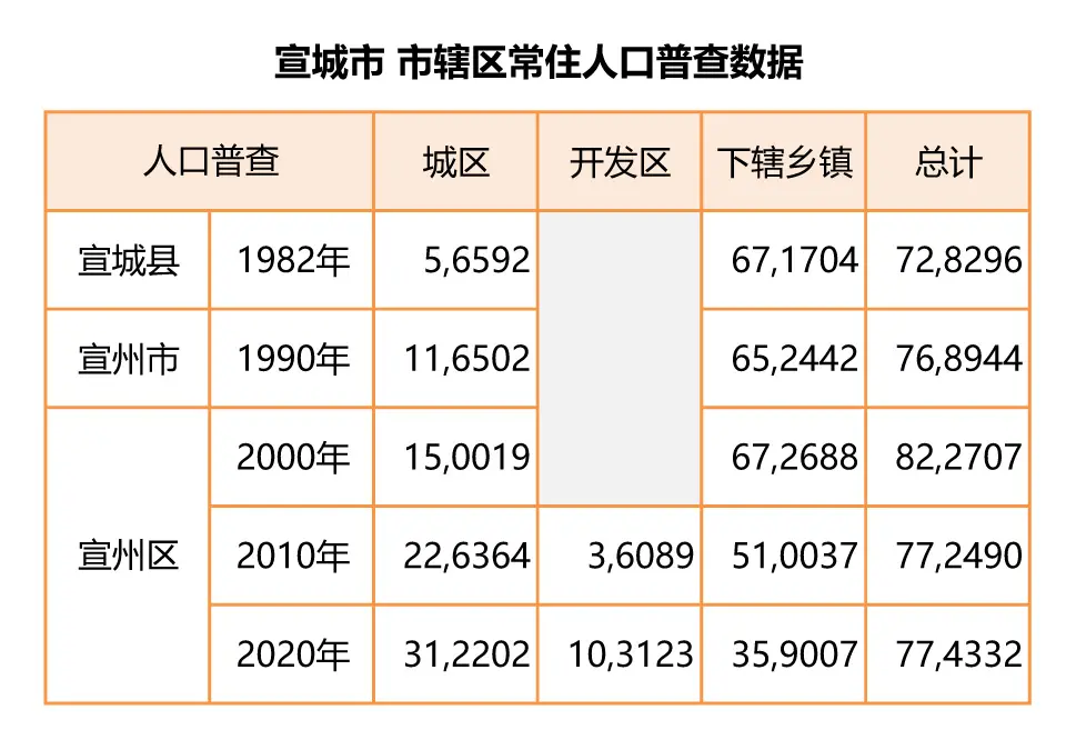 【宣城市】城区人口有多少？