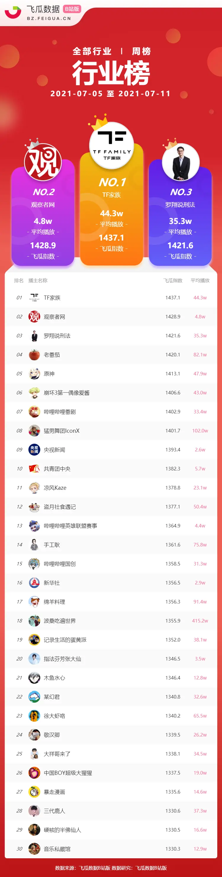 b站榜单丨b站up主行业排行榜周榜2021年7月5日-7月11日