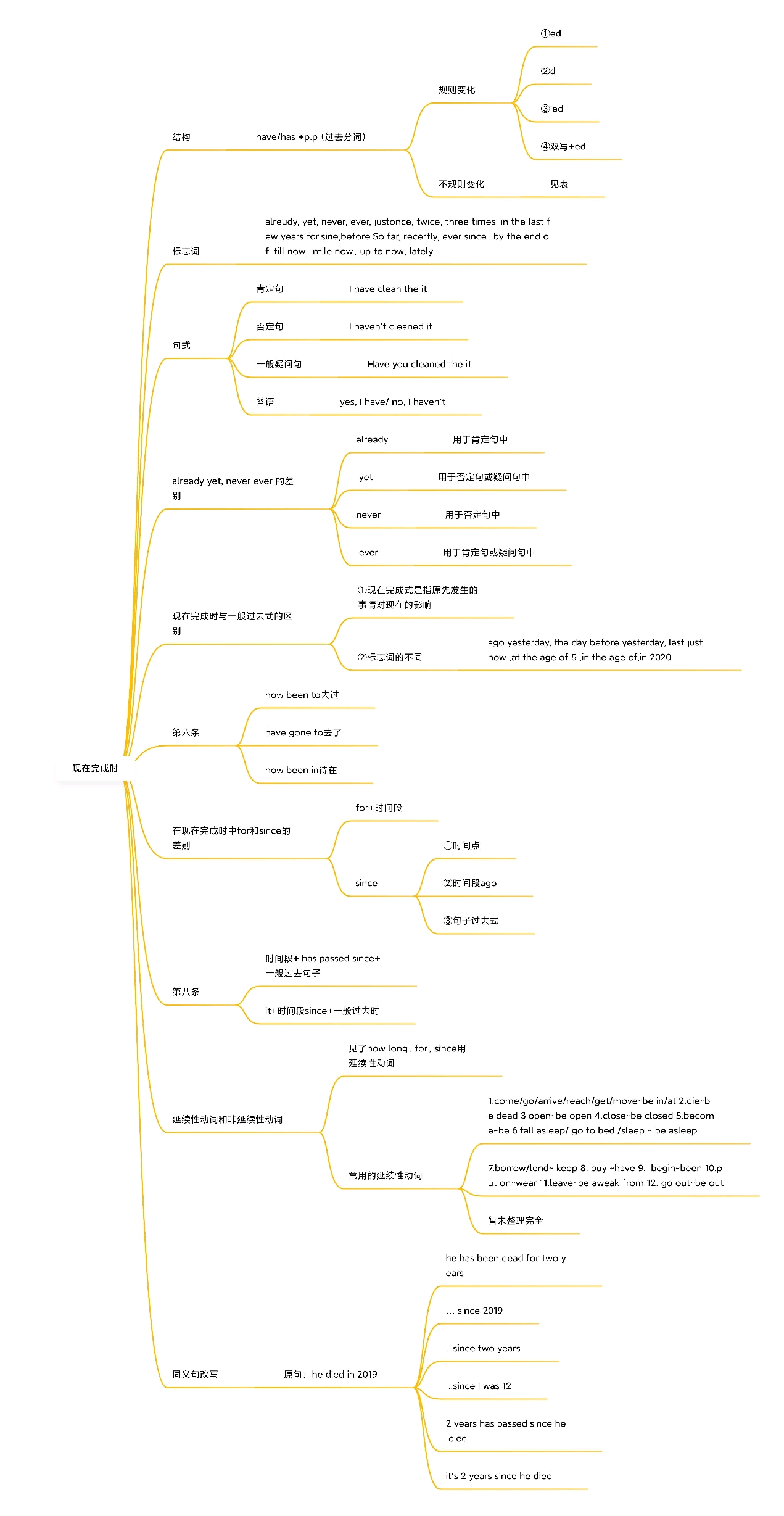 可以一键三连的呀 最后附上一张本人书写的思维导图