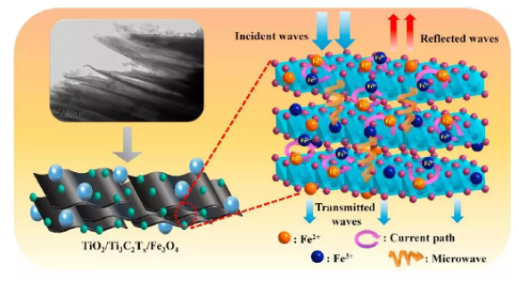 负载fe3o4纳米颗粒的mxenes二维层状结构复合材料tio2ti3c2txfe3o4的