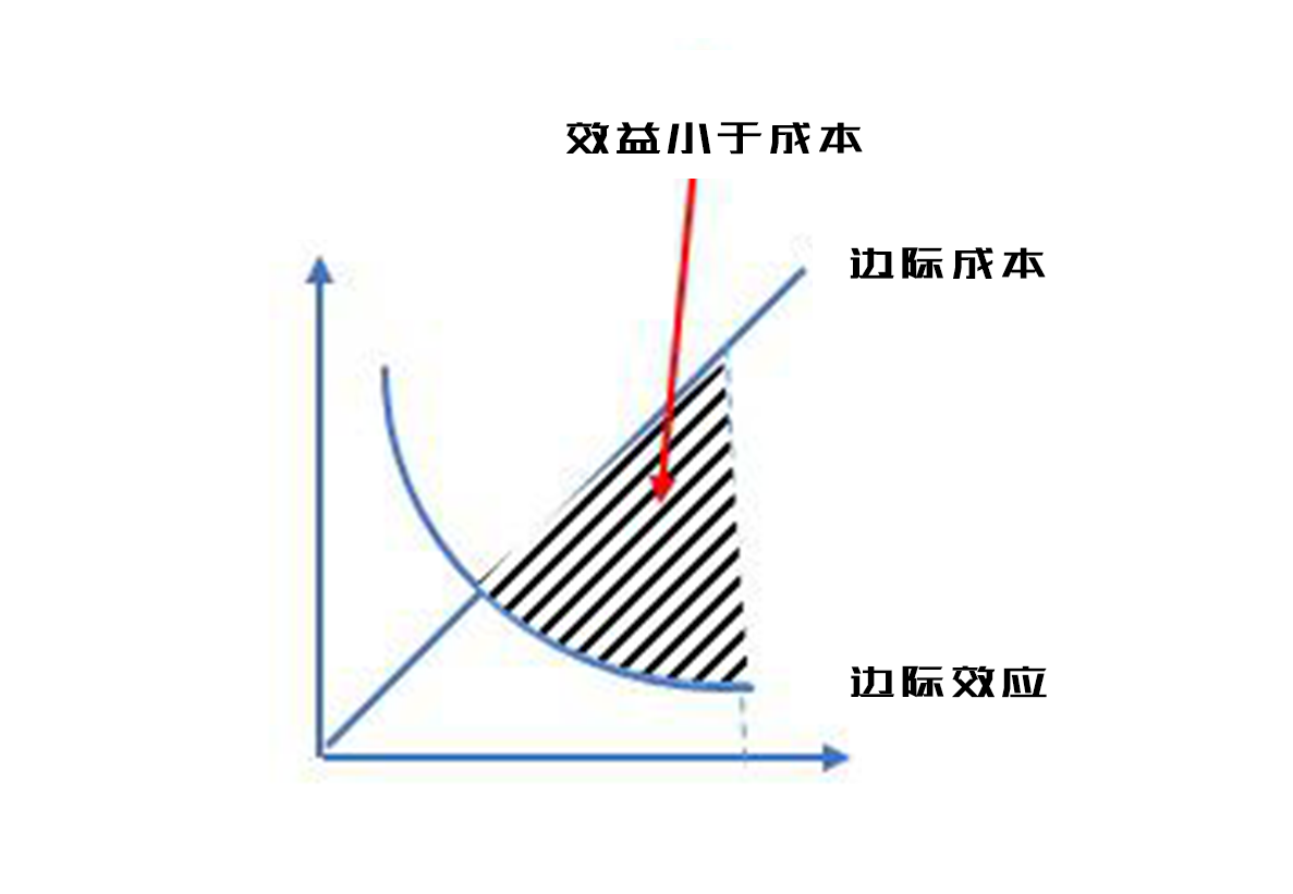 边际效应