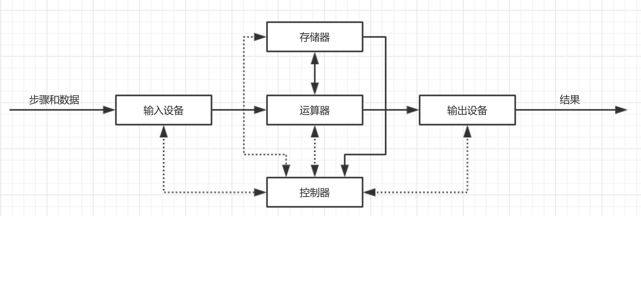 图(1-1)冯·诺依曼的计算机结构