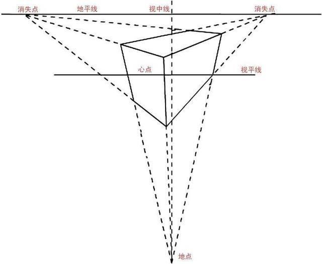 绘画中透视关系不会画?3大透视法教学,绝对通俗易懂,快收藏