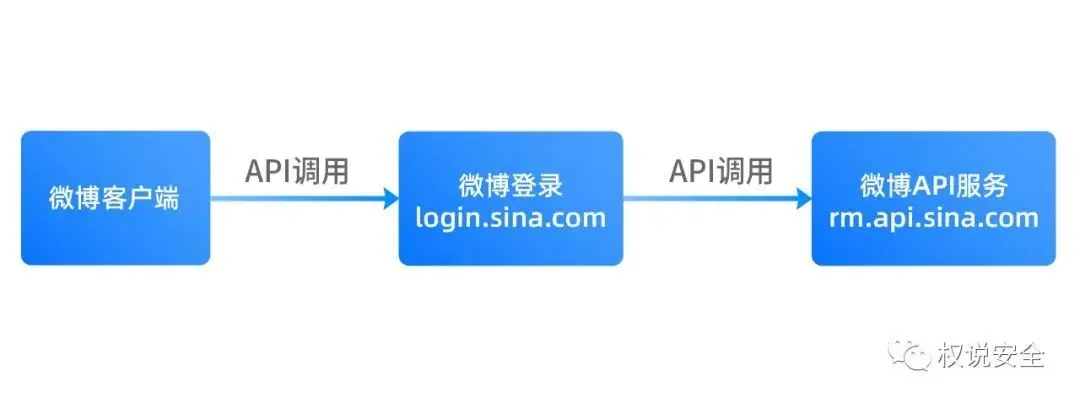 如何在前端安全地实现密码加密与API交互？