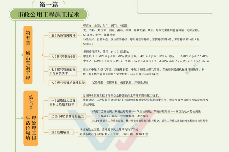 2021二建市政思维导图