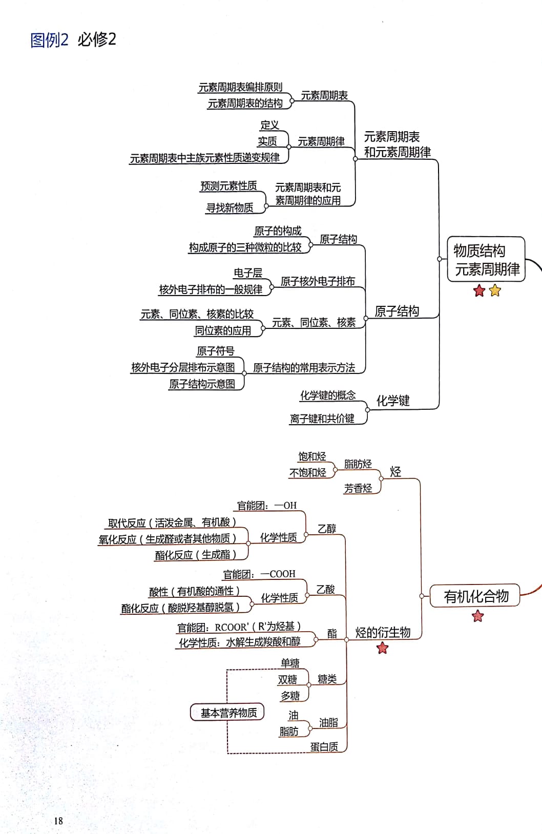 高中化学思维导图