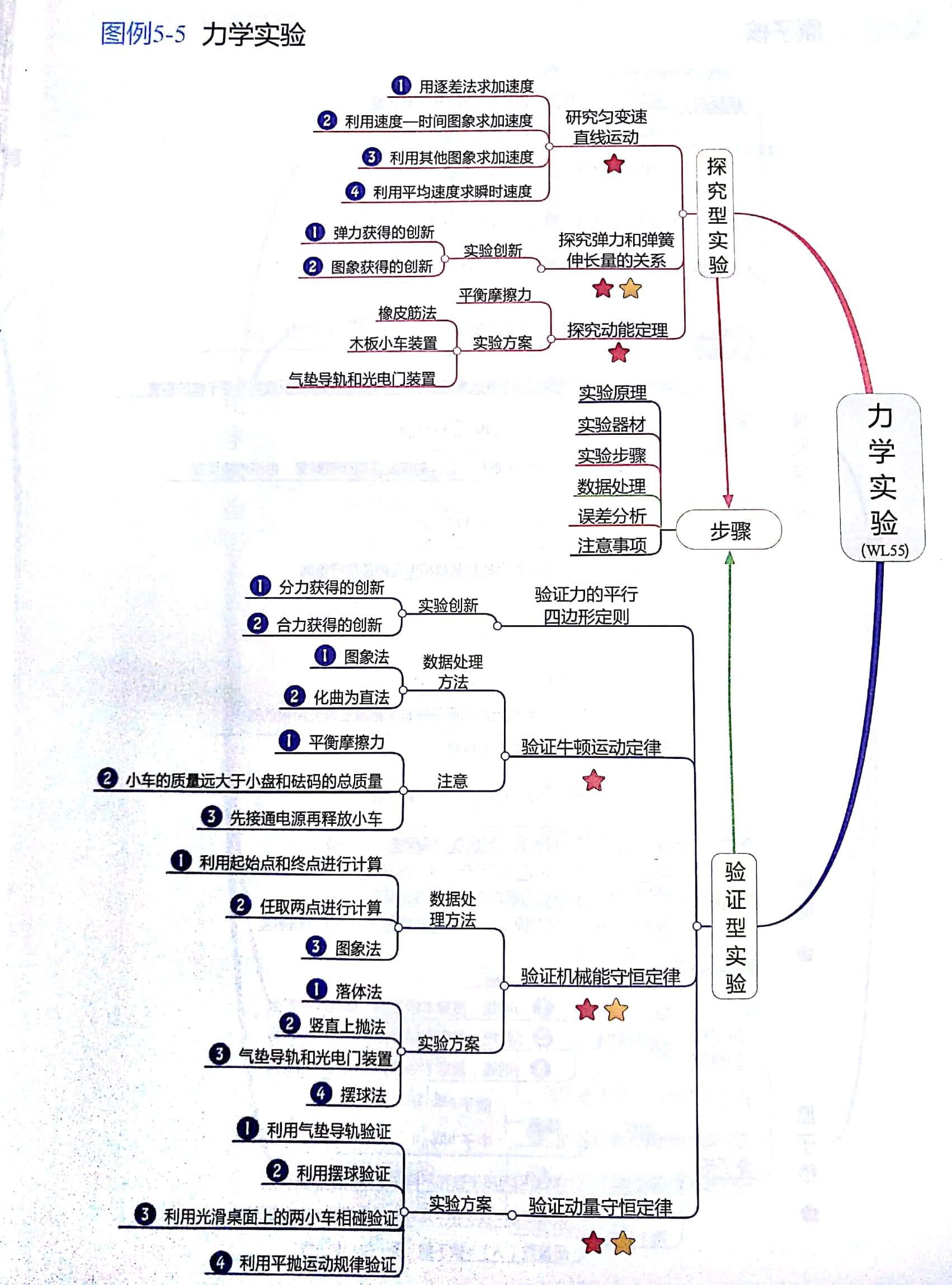 高中物理思维导图(3)