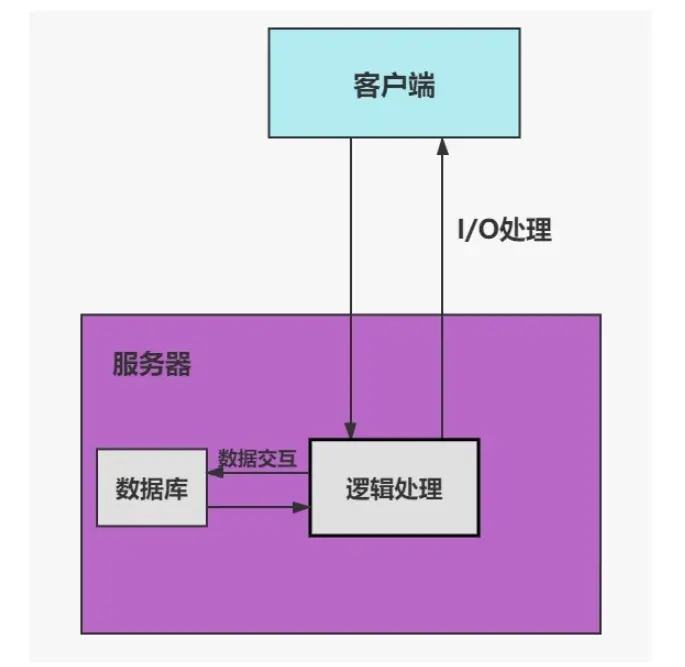 c服务器端开发  第1张