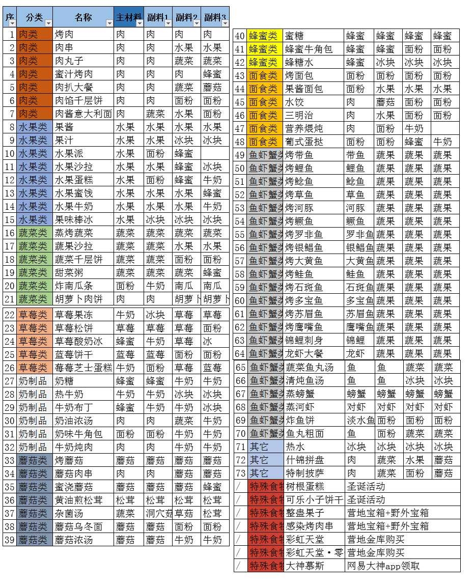 【明日之后食谱】全网最全食谱攻略(锦鲤刺身已更新)