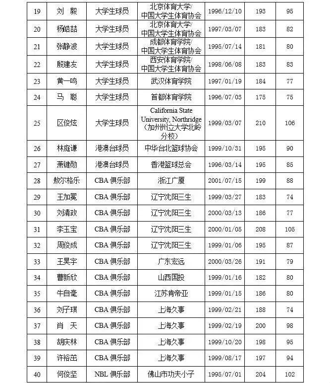 2020年8月21日举行cba选秀大会 选址福建泉州