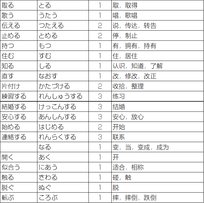 《中日交流·标准日本语》初级(上) 动词表 动词变形 一类动词:五段活