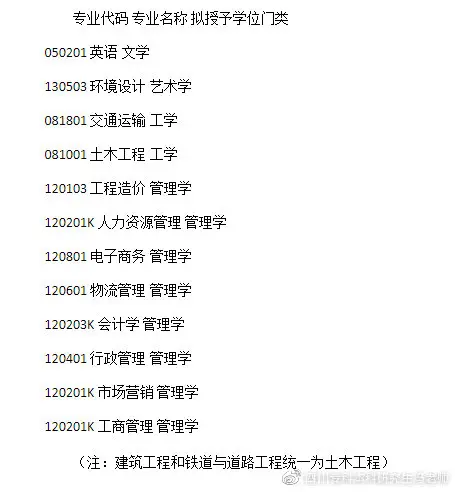自考本科学士学位授予学科门类汇总