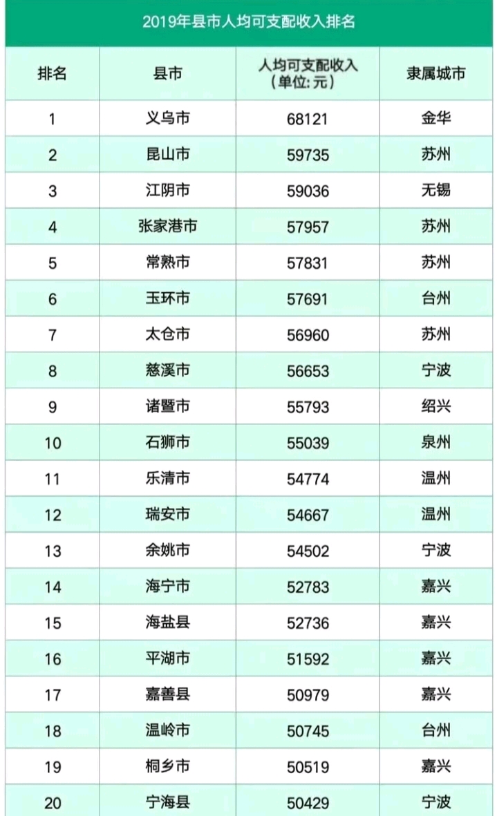 2019年县市人均可支配收入排名