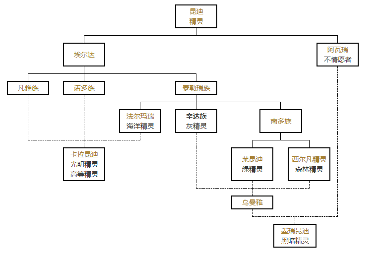 精灵宝钻中精灵的两个大——埃尔达 和 阿瓦瑞