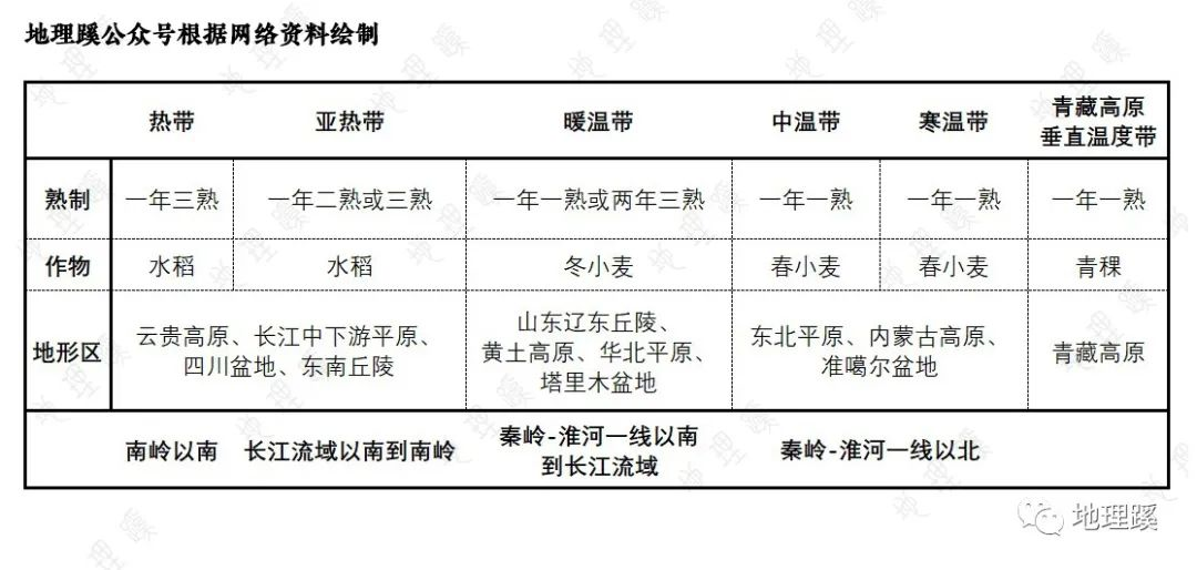 我国不同地区的熟制表
