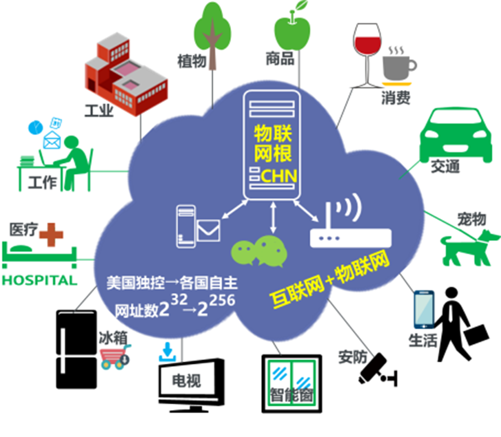 (新一代物联网应用场景图)
