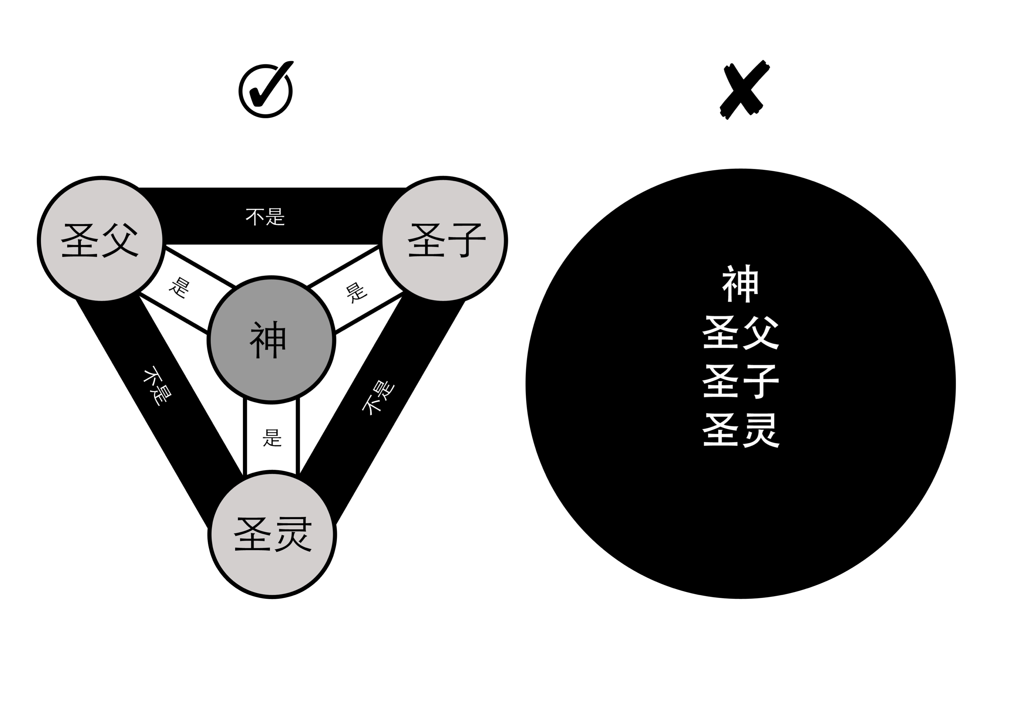 但如果真的较真,就会碰到基督教最要命的一个东西:三位一体.