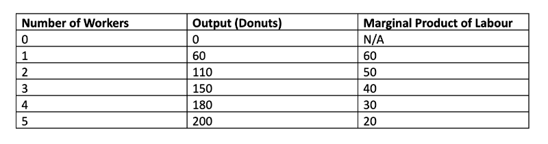 jordan"s donut factory production function and marginal product