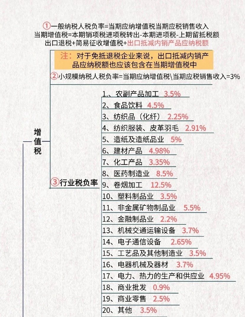 批发零售企业增值税税负率