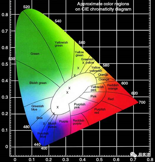 因为手机电脑的应用主流色彩标准是srgb,adobe rgb,dci-p3