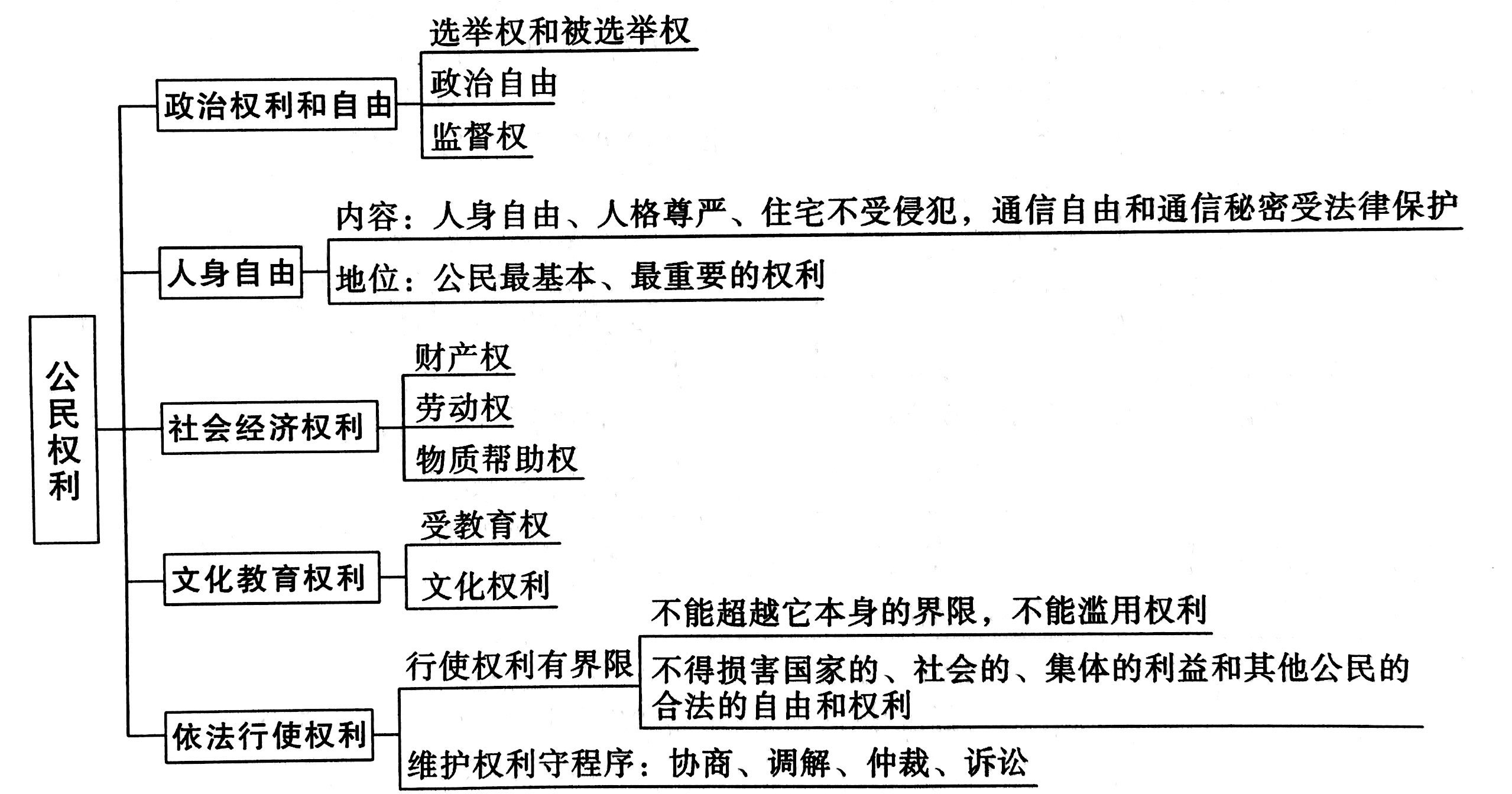 2021中考政治思维导图八年级下