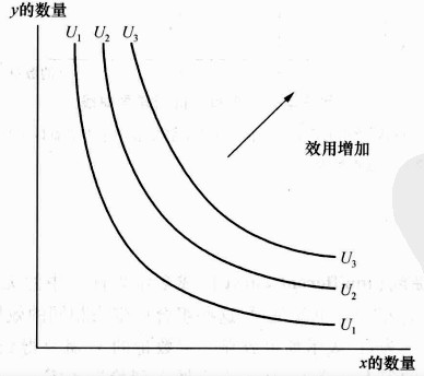 微观经济学消费者行为理论无差异曲线和特殊的效用函数