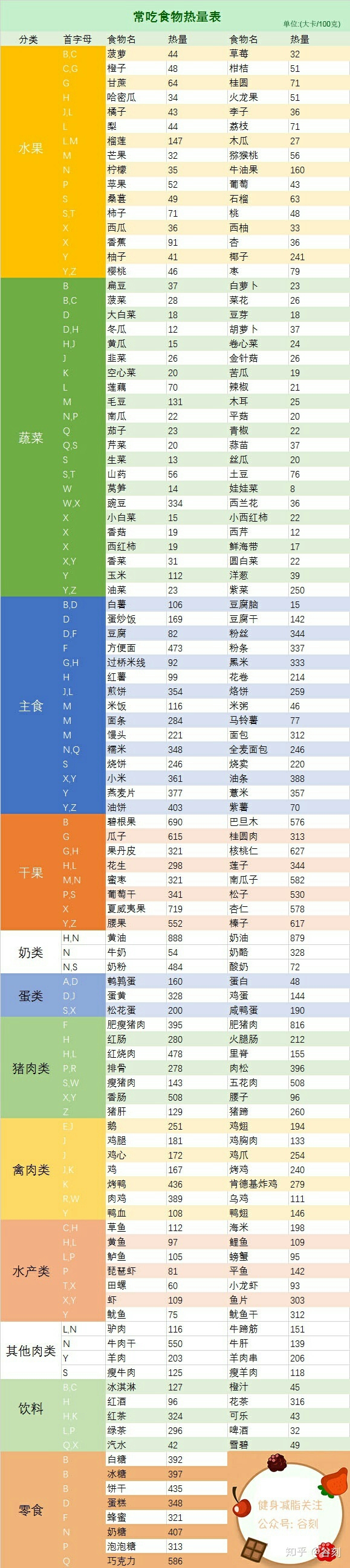 128 减肥ing——今天有个减肥食物热量表快来取啊