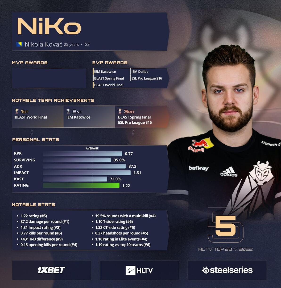 CSGO2022年度HLTV top排名第5位NiKo 哔哩哔哩