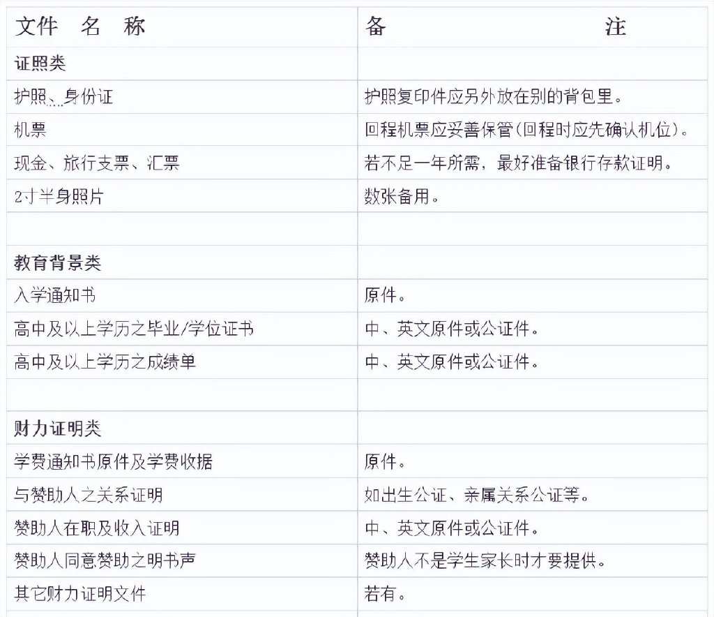 出国前需要带的材料