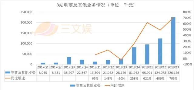 二次元的B站,不再靠游戏挣钱了,电商才是王道?