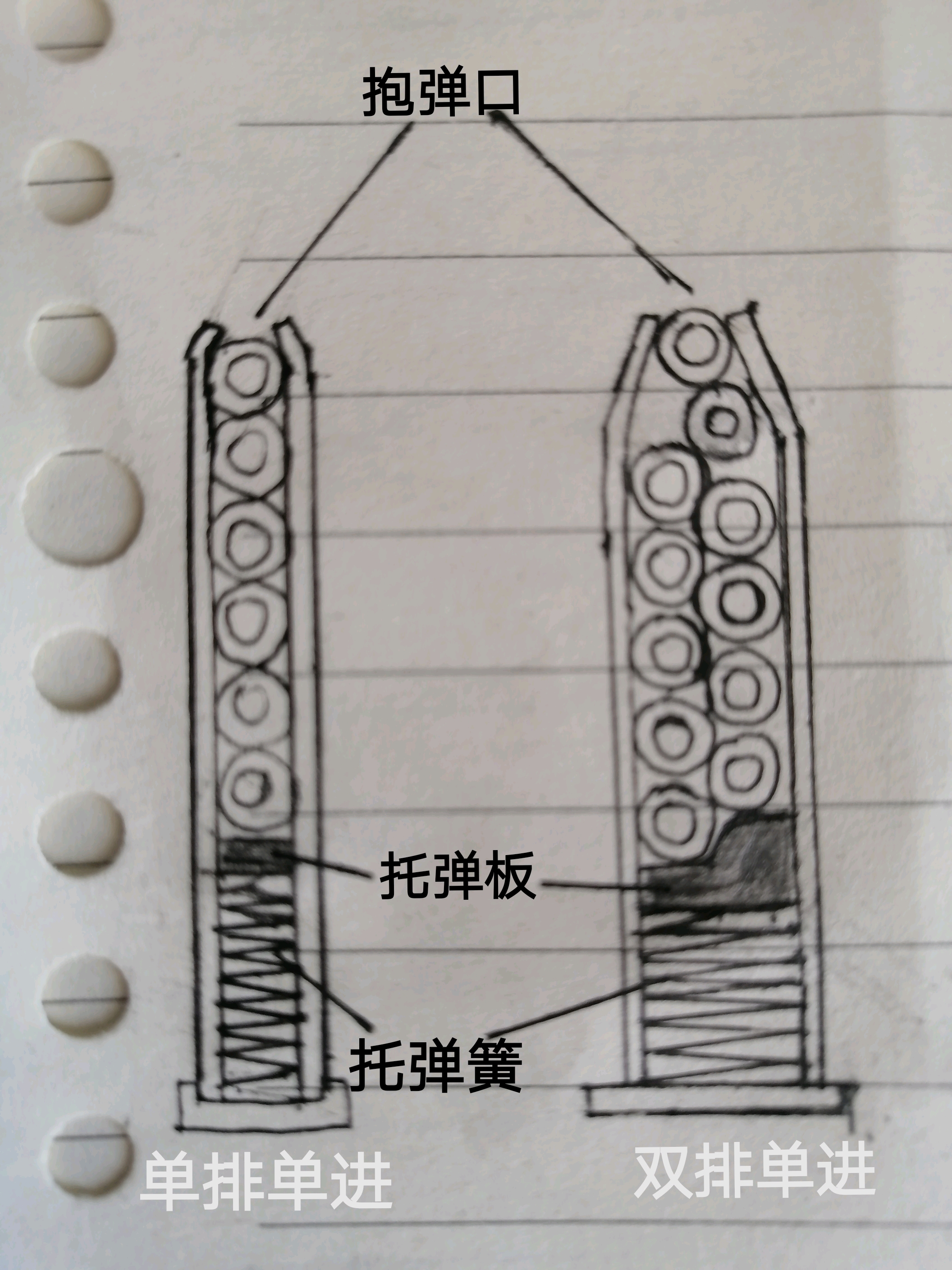 梯形弹匣的原理和弧形弹匣的原理是基本一致的,这里就不详细介绍了,都