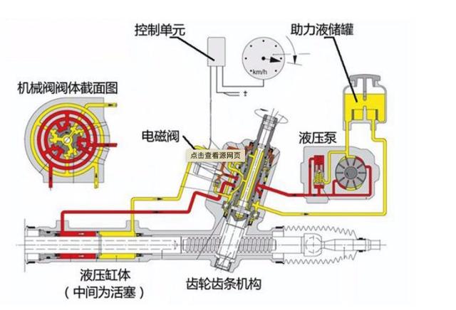 但是电控液压系统 机构复杂, 价格昂贵,仍是克服液压助力转向系统的